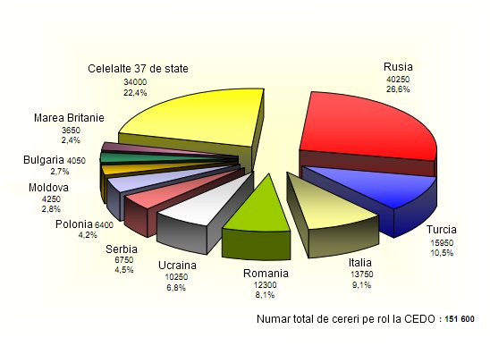 statistici cedo 2011